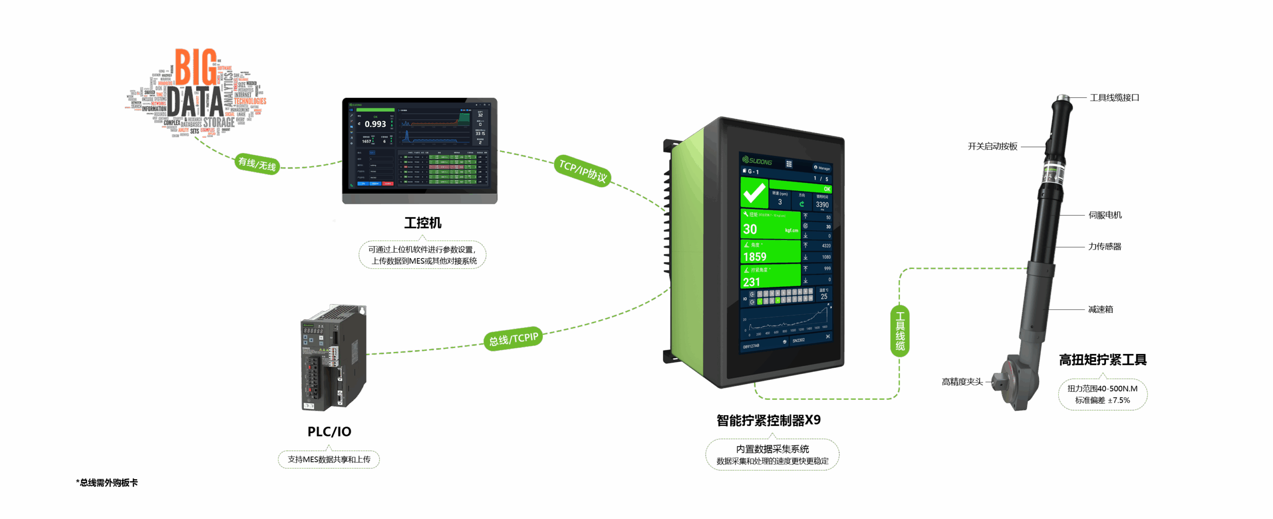 智能伺服拧紧构建图 扳手系列c