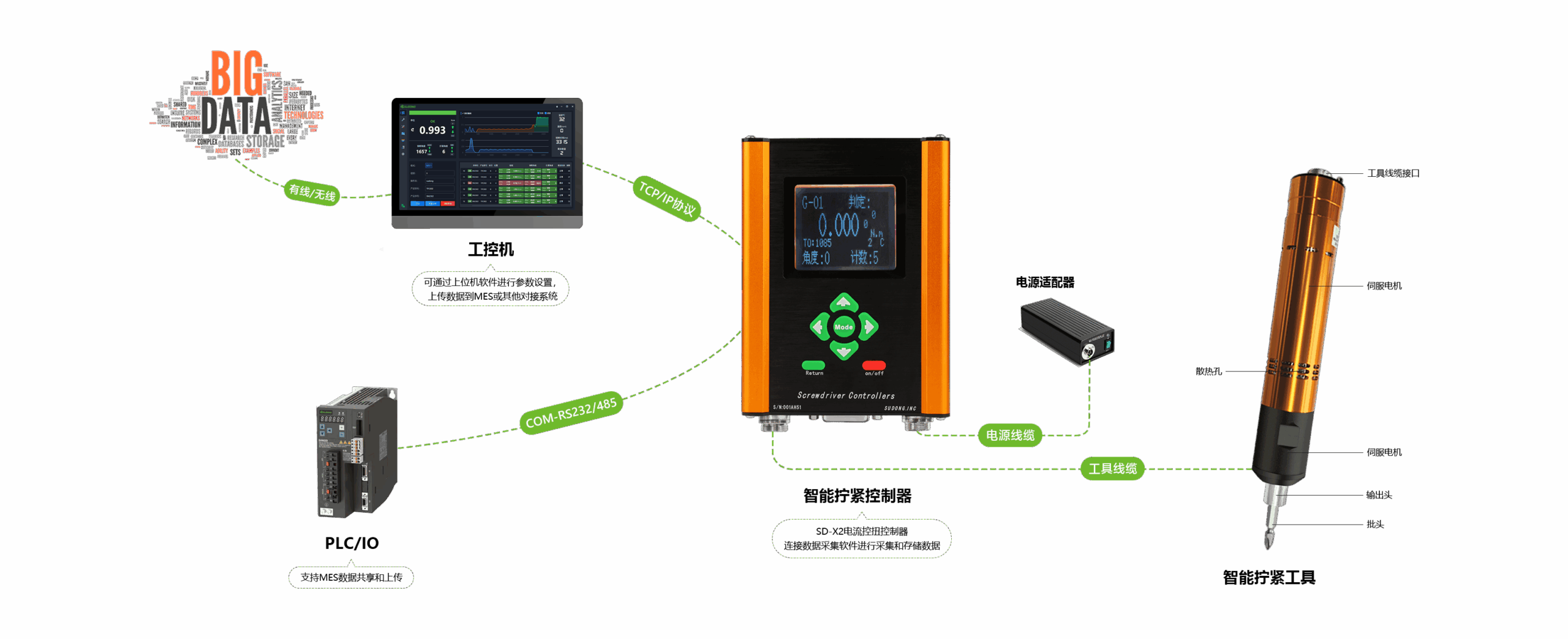 智能伺服拧紧构建图 电流自动机用型