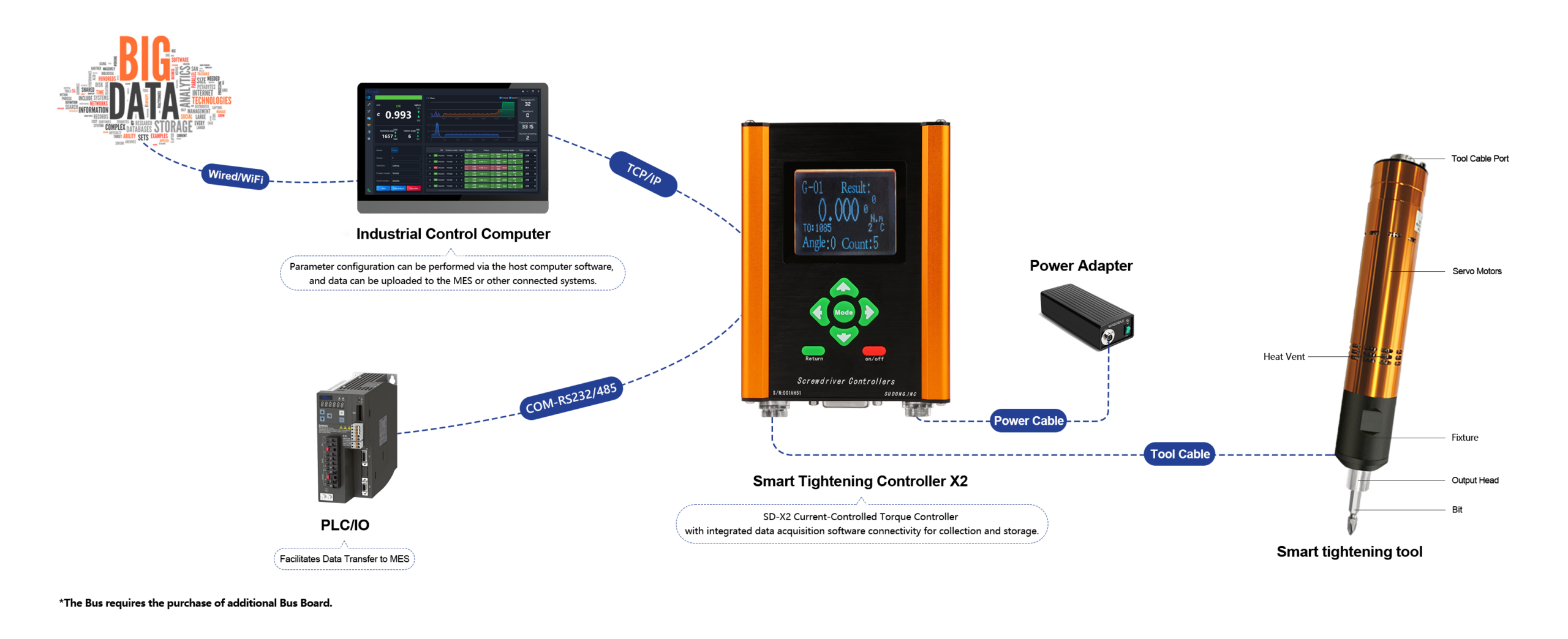 Smart Servo Tightening Architecture Diagram - Automation Series A