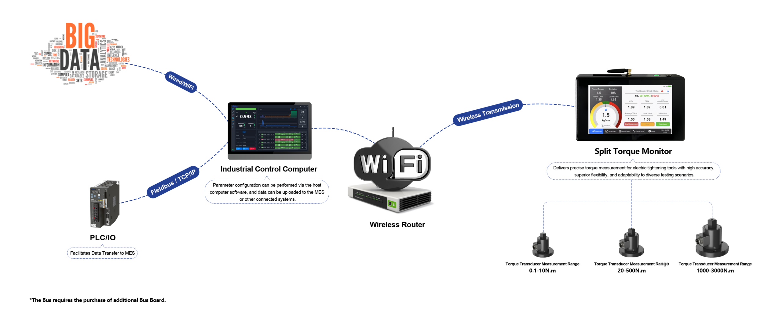 Smart Servo Tightening Architecture Diagram - Measuring Instrument Series B